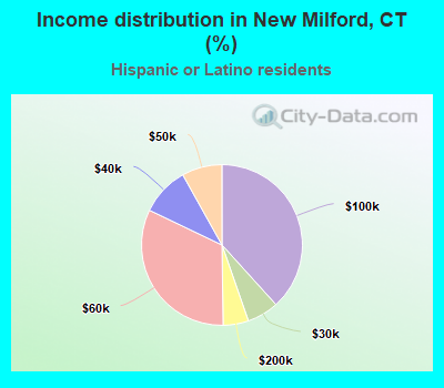 Income distribution in New Milford, CT (%)