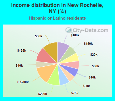 Income distribution in New Rochelle, NY (%)