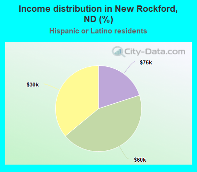 Income distribution in New Rockford, ND (%)