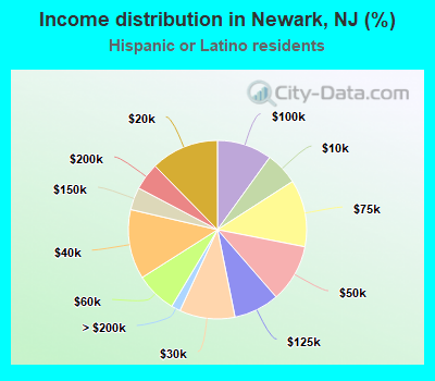 Income distribution in Newark, NJ (%)