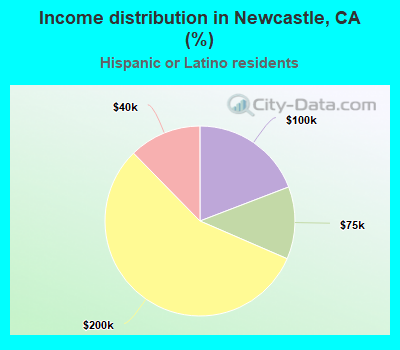 Income distribution in Newcastle, CA (%)