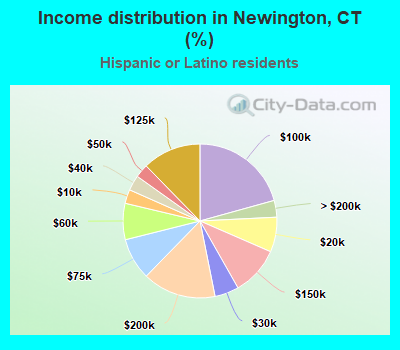 Income distribution in Newington, CT (%)