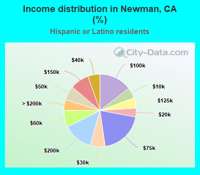 Income distribution in Newman, CA (%)