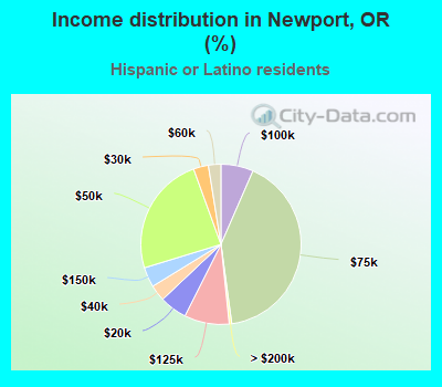 Income distribution in Newport, OR (%)