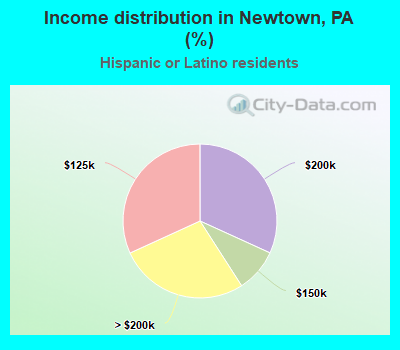 Income distribution in Newtown, PA (%)
