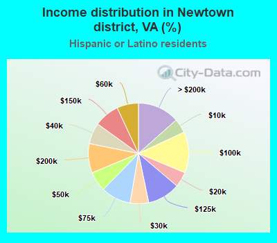 Income distribution in Newtown district, VA (%)
