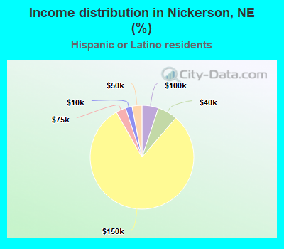 Income distribution in Nickerson, NE (%)