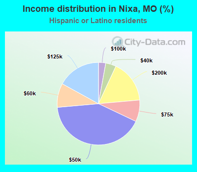 Income distribution in Nixa, MO (%)