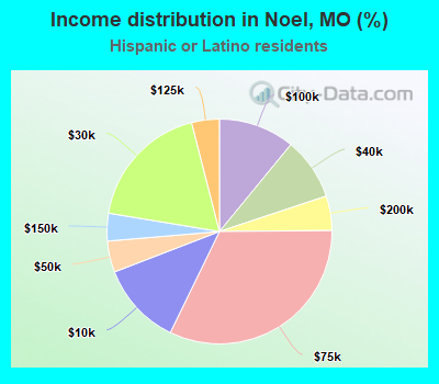 Income distribution in Noel, MO (%)