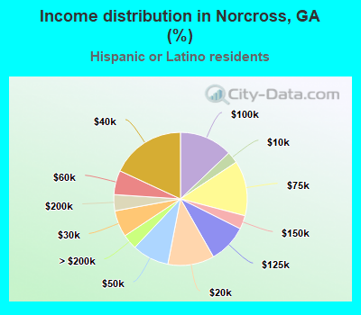 Income distribution in Norcross, GA (%)
