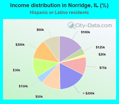 Income distribution in Norridge, IL (%)