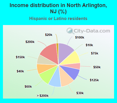 Income distribution in North Arlington, NJ (%)