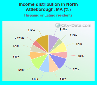 Income distribution in North Attleborough, MA (%)