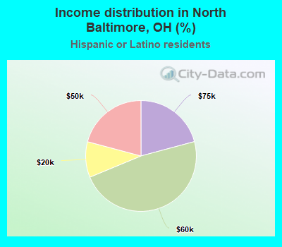 Income distribution in North Baltimore, OH (%)