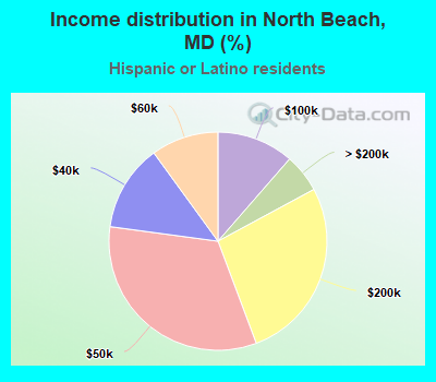 Income distribution in North Beach, MD (%)