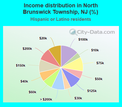 Income distribution in North Brunswick Township, NJ (%)