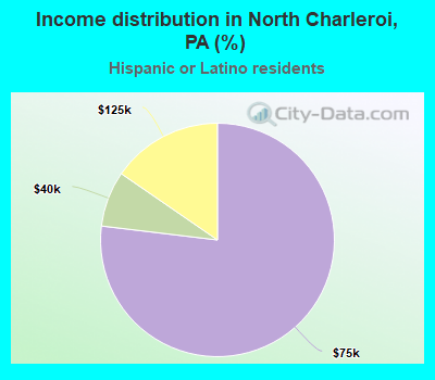 Income distribution in North Charleroi, PA (%)