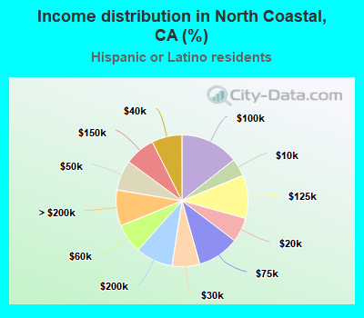 Income distribution in North Coastal, CA (%)