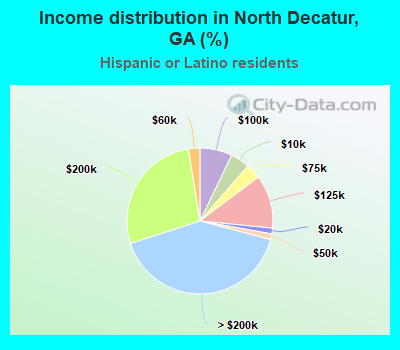 Income distribution in North Decatur, GA (%)