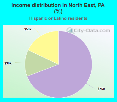 Income distribution in North East, PA (%)