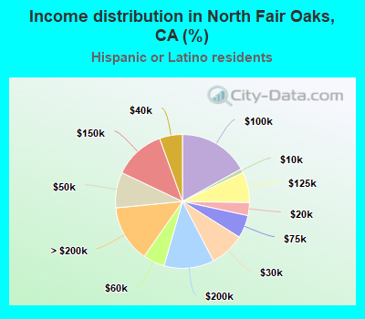 Income distribution in North Fair Oaks, CA (%)