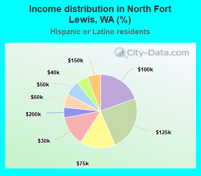 Income distribution in North Fort Lewis, WA (%)