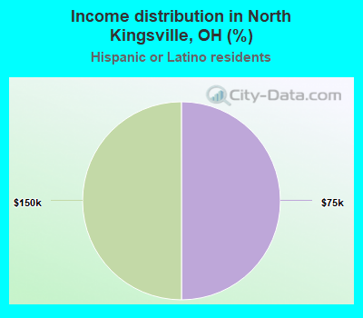 Income distribution in North Kingsville, OH (%)