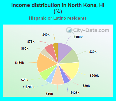 Income distribution in North Kona, HI (%)