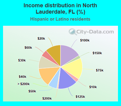 Income distribution in North Lauderdale, FL (%)