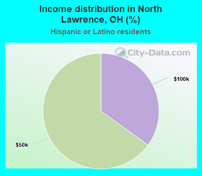 Income distribution in North Lawrence, OH (%)