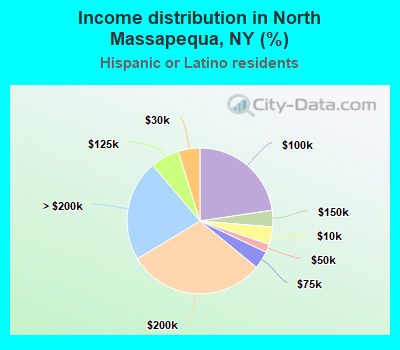 Income distribution in North Massapequa, NY (%)
