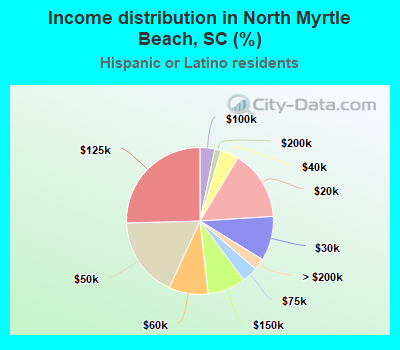 Income distribution in North Myrtle Beach, SC (%)