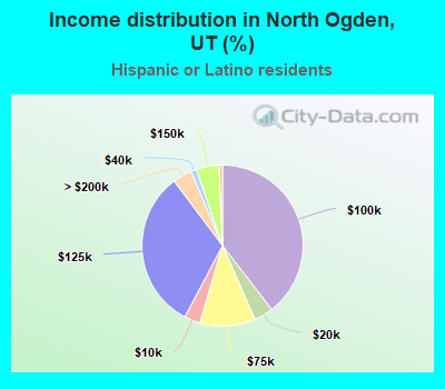 Income distribution in North Ogden, UT (%)