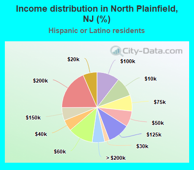 Income distribution in North Plainfield, NJ (%)