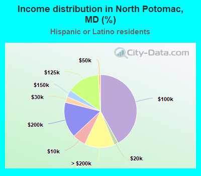 Income distribution in North Potomac, MD (%)