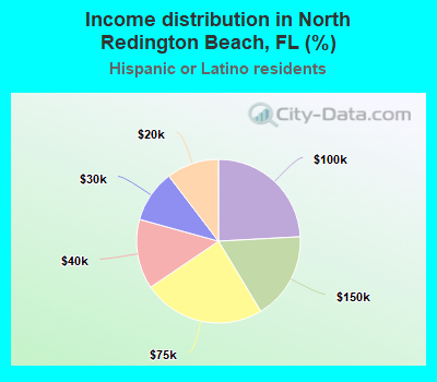 Income distribution in North Redington Beach, FL (%)
