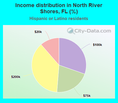 Income distribution in North River Shores, FL (%)