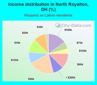 Income distribution in North Royalton, OH (%)
