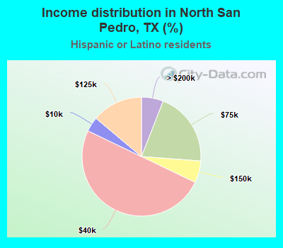 Income distribution in North San Pedro, TX (%)