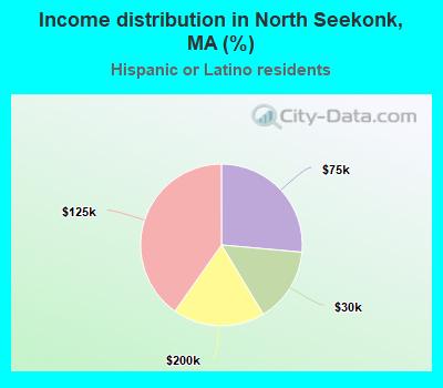 Income distribution in North Seekonk, MA (%)