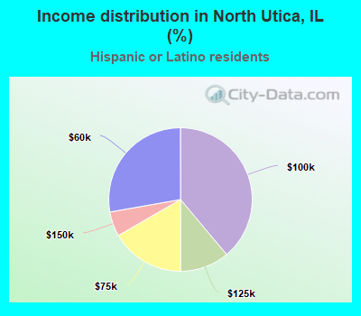 Income distribution in North Utica, IL (%)