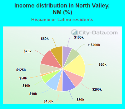 Income distribution in North Valley, NM (%)