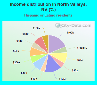 Income distribution in North Valleys, NV (%)