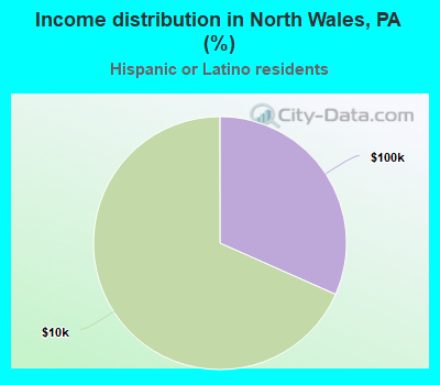 Income distribution in North Wales, PA (%)
