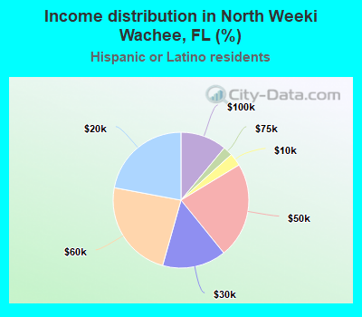 Income distribution in North Weeki Wachee, FL (%)