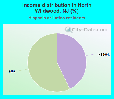 Income distribution in North Wildwood, NJ (%)