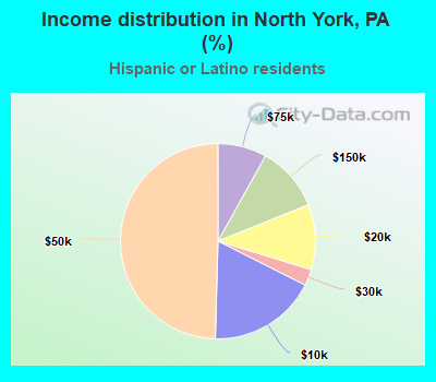 Income distribution in North York, PA (%)