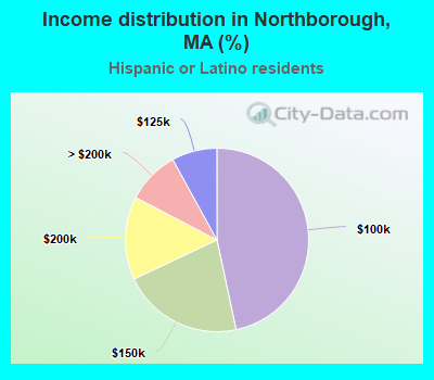 Income distribution in Northborough, MA (%)