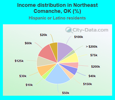 Income distribution in Northeast Comanche, OK (%)