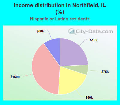 Income distribution in Northfield, IL (%)